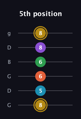 D♯ Dominant 9th Sharp 13th guitar tab — 5th position (8 5 6 6 8 8) in Open E Tuning (EBEG♯BE) · Capo 3