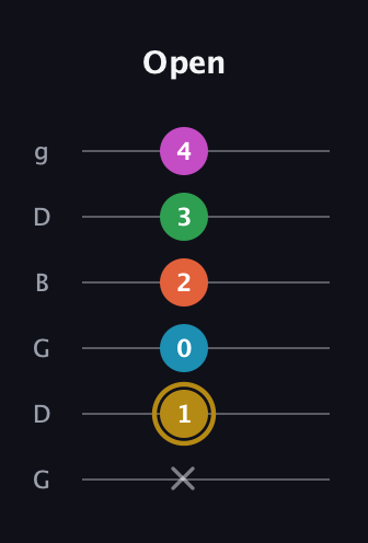 D♯ Dominant 9th Sharp 5th guitar tab — Open (x 1 0 2 3 4) in Open E Tuning (EBEG♯BE) · Capo 3