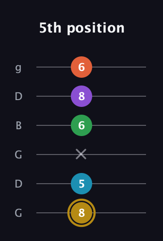 D♯ Dominant 9th guitar tab — 5th position (8 5 x 6 8 6) in Open E Tuning (EBEG♯BE) · Capo 3