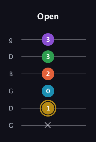 D♯ Dominant 9th guitar tab — Open (x 1 0 2 3 3) in Open E Tuning (EBEG♯BE) · Capo 3