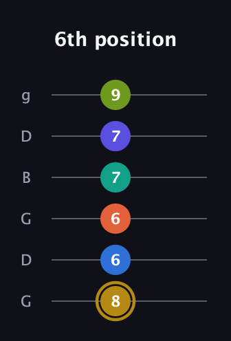 D♯ Half-Diminished 11th Flat 9th guitar tab — 6th position (8 6 6 7 7 9) in Open E Tuning (EBEG♯BE) · Capo 3