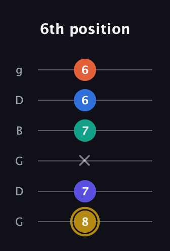 D♯ Half-Diminished 11th Sharp 9th guitar tab — 6th position (8 7 x 7 6 6) in Open E Tuning (EBEG♯BE) · Capo 3