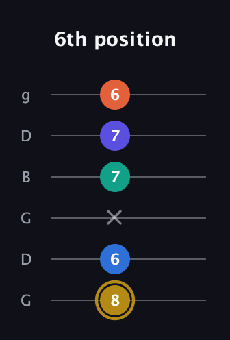 D♯ Half-Diminished 11th Sharp 9th guitar tab — 6th position (8 6 x 7 7 6) in Open E Tuning (EBEG♯BE) · Capo 3