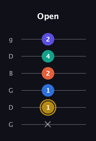 D♯ Half-Diminished 11th Sharp 9th guitar tab — Open (x 1 1 2 4 2) in Open E Tuning (EBEG♯BE) · Capo 3