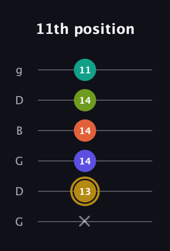D♯ Half-Diminished 7th Flat 9th guitar tab — 11th position (x 13 14 14 14 11) in Open E Tuning (EBEG♯BE) · Capo 3