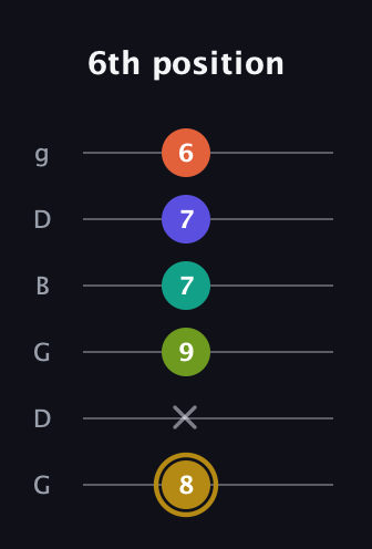 D♯ Half-Diminished 7th Flat 9th guitar tab — 6th position (8 x 9 7 7 6) in Open E Tuning (EBEG♯BE) · Capo 3
