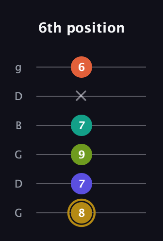 D♯ Half-Diminished 7th Flat 9th guitar tab — 6th position (8 7 9 7 x 6) in Open E Tuning (EBEG♯BE) · Capo 3