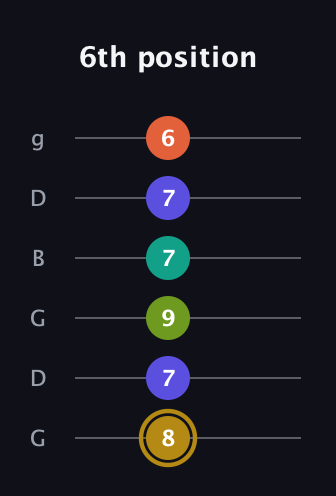 D♯ Half-Diminished 7th Flat 9th guitar tab — 6th position (8 7 9 7 7 6) in Open E Tuning (EBEG♯BE) · Capo 3