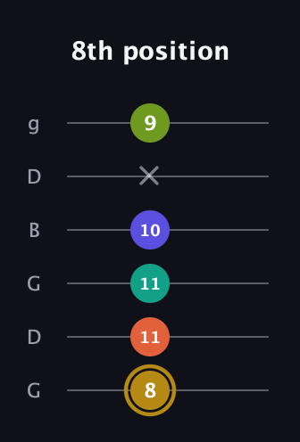 D♯ Half-Diminished 7th Flat 9th guitar tab — 8th position (8 11 11 10 x 9) in Open E Tuning (EBEG♯BE) · Capo 3