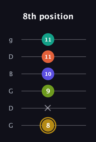 D♯ Half-Diminished 7th Flat 9th guitar tab — 8th position (8 x 9 10 11 11) in Open E Tuning (EBEG♯BE) · Capo 3