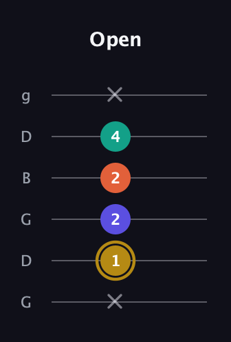 D♯ Half-Diminished 7th Sharp 13th guitar tab — Open (x 1 2 2 4 x) in Open E Tuning (EBEG♯BE) · Capo 3