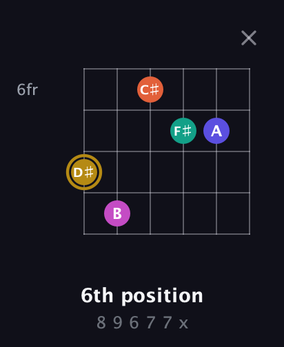 D♯ Half-Diminished 7th Sharp 5th guitar chord — 6th position (8 9 6 7 7 x) fretboard diagram in Open E Tuning (EBEG♯BE) · Capo 3