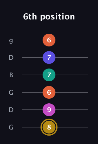 D♯ Half-Diminished 7th Sharp 5th guitar tab — 6th position (8 9 6 7 7 6) in Open E Tuning (EBEG♯BE) · Capo 3