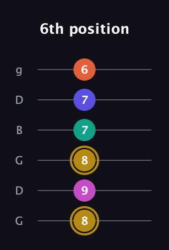 D♯ Half-Diminished 7th Sharp 5th guitar tab — 6th position (8 9 8 7 7 6) in Open E Tuning (EBEG♯BE) · Capo 3