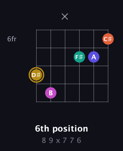D♯ Half-Diminished 7th Sharp 5th guitar chord — 6th position (8 9 x 7 7 6) fretboard diagram in Open E Tuning (EBEG♯BE) · Capo 3