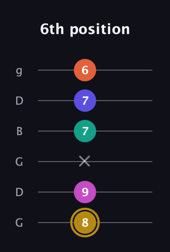D♯ Half-Diminished 7th Sharp 5th guitar tab — 6th position (8 9 x 7 7 6) in Open E Tuning (EBEG♯BE) · Capo 3