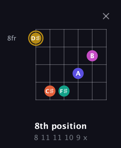 D♯ Half-Diminished 7th Sharp 5th guitar chord — 8th position (8 11 11 10 9 x) fretboard diagram in Open E Tuning (EBEG♯BE) · Capo 3