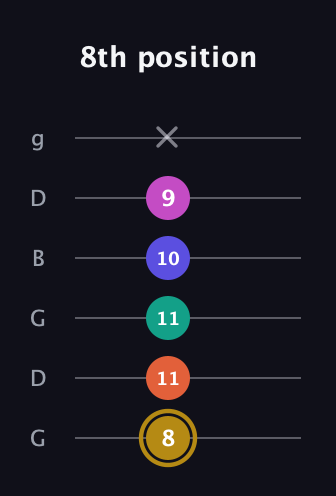 D♯ Half-Diminished 7th Sharp 5th guitar tab — 8th position (8 11 11 10 9 x) in Open E Tuning (EBEG♯BE) · Capo 3