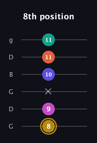 D♯ Half-Diminished 7th Sharp 5th guitar tab — 8th position (8 9 x 10 11 11) in Open E Tuning (EBEG♯BE) · Capo 3