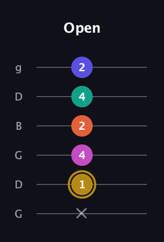 D♯ Half-Diminished 7th Sharp 5th guitar tab — Open (x 1 4 2 4 2) in Open E Tuning (EBEG♯BE) · Capo 3
