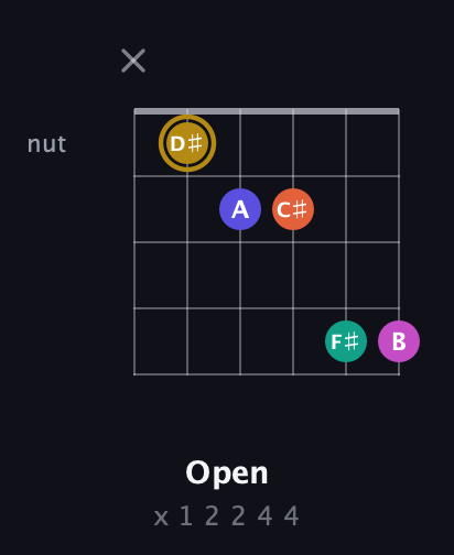 D♯ Half-Diminished 7th Sharp 5th guitar chord — Open (x 1 2 2 4 4) fretboard diagram in Open E Tuning (EBEG♯BE) · Capo 3