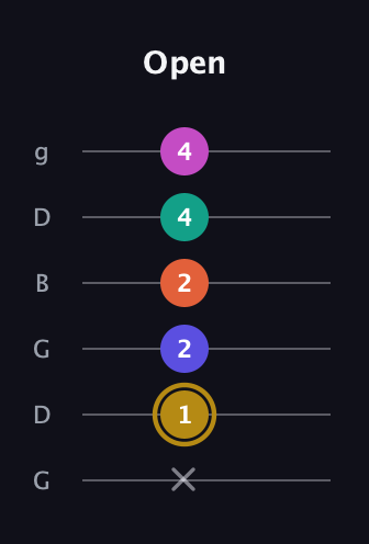 D♯ Half-Diminished 7th Sharp 5th guitar tab — Open (x 1 2 2 4 4) in Open E Tuning (EBEG♯BE) · Capo 3
