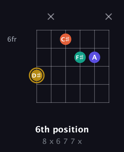 D♯ Half-Diminished 7th Sharp 9th guitar chord — 6th position (8 x 6 7 7 x) fretboard diagram in Open E Tuning (EBEG♯BE) · Capo 3