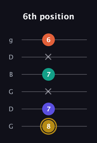 D♯ Half-Diminished 7th Sharp 9th guitar tab — 6th position (8 7 x 7 x 6) in Open E Tuning (EBEG♯BE) · Capo 3
