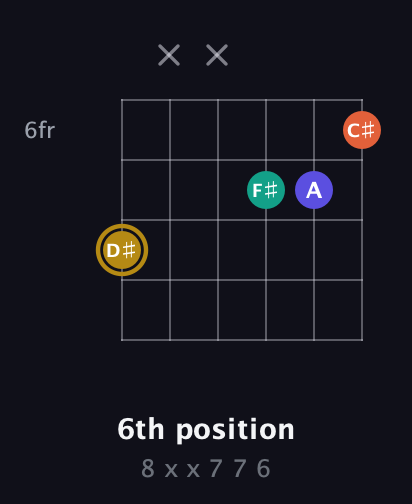 D♯ Half-Diminished 7th Sharp 9th guitar chord — 6th position (8 x x 7 7 6) fretboard diagram in Open E Tuning (EBEG♯BE) · Capo 3