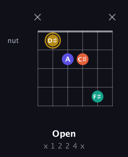 D♯ Half-Diminished 7th Sharp 9th guitar chord — Open (x 1 2 2 4 x) fretboard diagram in Open E Tuning (EBEG♯BE) · Capo 3