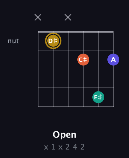 D♯ Half-Diminished 7th Sharp 9th guitar chord — Open (x 1 x 2 4 2) fretboard diagram in Open E Tuning (EBEG♯BE) · Capo 3