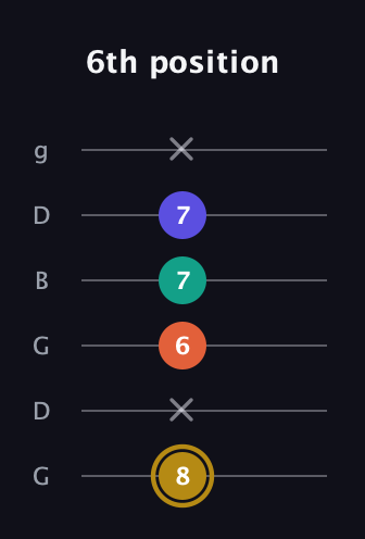 D♯ Half-Diminished 7th guitar tab — 6th position (8 x 6 7 7 x) in Open E Tuning (EBEG♯BE) · Capo 3