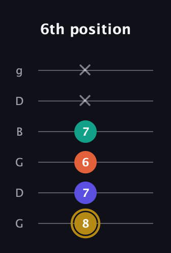 D♯ Half-Diminished 7th guitar tab — 6th position (8 7 6 7 x x) in Open E Tuning (EBEG♯BE) · Capo 3