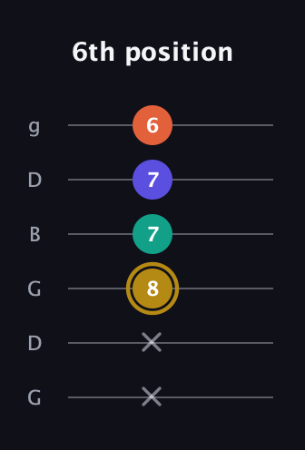 D♯ Half-Diminished 7th guitar tab — 6th position (x x 8 7 7 6) in Open E Tuning (EBEG♯BE) · Capo 3
