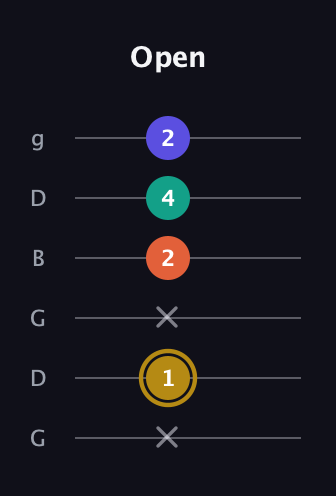 D♯ Half-Diminished 7th guitar tab — Open (x 1 x 2 4 2) in Open E Tuning (EBEG♯BE) · Capo 3