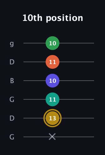 D♯ Half-Diminished 9th Sharp 13th guitar tab — 10th position (x 13 11 10 11 10) in Open E Tuning (EBEG♯BE) · Capo 3