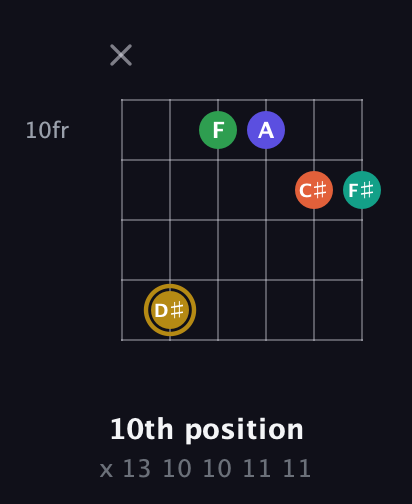 D♯ Half-Diminished 9th Sharp 13th guitar chord — 10th position (x 13 10 10 11 11) fretboard diagram in Open E Tuning (EBEG♯BE) · Capo 3