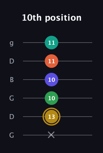 D♯ Half-Diminished 9th Sharp 13th guitar tab — 10th position (x 13 10 10 11 11) in Open E Tuning (EBEG♯BE) · Capo 3