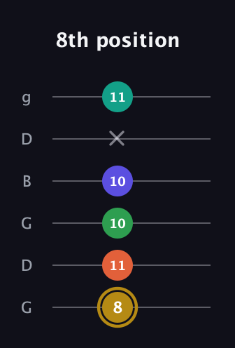 D♯ Half-Diminished 9th Sharp 13th guitar tab — 8th position (8 11 10 10 x 11) in Open E Tuning (EBEG♯BE) · Capo 3