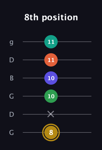 D♯ Half-Diminished 9th Sharp 13th guitar tab — 8th position (8 x 10 10 11 11) in Open E Tuning (EBEG♯BE) · Capo 3