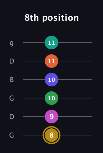 D♯ Half-Diminished 9th Sharp 5th guitar tab — 8th position (8 9 10 10 11 11) in Open E Tuning (EBEG♯BE) · Capo 3