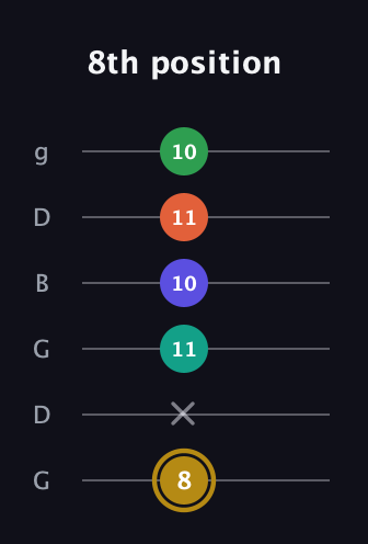 D♯ Half-Diminished 9th guitar tab — 8th position (8 x 11 10 11 10) in Open E Tuning (EBEG♯BE) · Capo 3