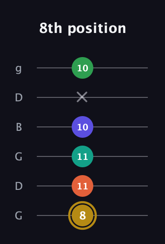 D♯ Half-Diminished 9th guitar tab — 8th position (8 11 11 10 x 10) in Open E Tuning (EBEG♯BE) · Capo 3