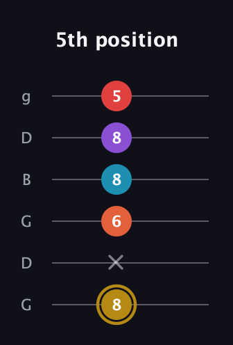 D♯ Major 6th Sharp 13th guitar tab — 5th position (8 x 6 8 8 5) in Open E Tuning (EBEG♯BE) · Capo 3