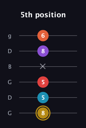 D♯ Major 6th Sharp 13th guitar tab — 5th position (8 5 5 x 8 6) in Open E Tuning (EBEG♯BE) · Capo 3