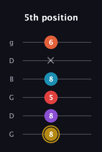 D♯ Major 6th Sharp 13th guitar tab — 5th position (8 8 5 8 x 6) in Open E Tuning (EBEG♯BE) · Capo 3