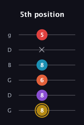 D♯ Major 6th Sharp 13th guitar tab — 5th position (8 8 6 8 x 5) in Open E Tuning (EBEG♯BE) · Capo 3