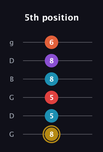 D♯ Major 6th Sharp 13th guitar tab — 5th position (8 5 5 8 8 6) in Open E Tuning (EBEG♯BE) · Capo 3