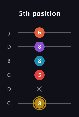 D♯ Major 6th Sharp 13th guitar tab — 5th position (8 x 5 8 8 6) in Open E Tuning (EBEG♯BE) · Capo 3