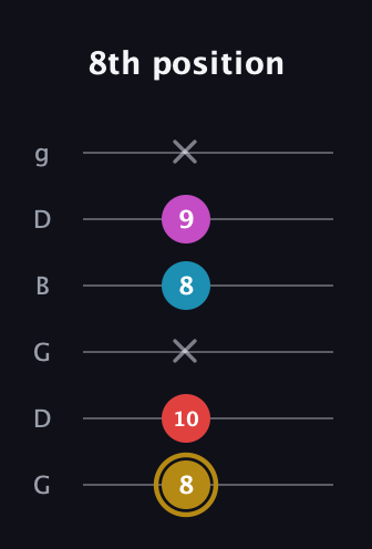 D♯ Major 6th Sharp 5th guitar tab — 8th position (8 10 x 8 9 x) in Open E Tuning (EBEG♯BE) · Capo 3